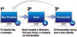 www.hotempreendedor.com.br/wp-content/uploads/processo-dropshipping-300x143.jpg